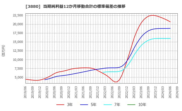 3880 大王製紙(株): 当期純利益12か月移動合計の標準偏差の推移