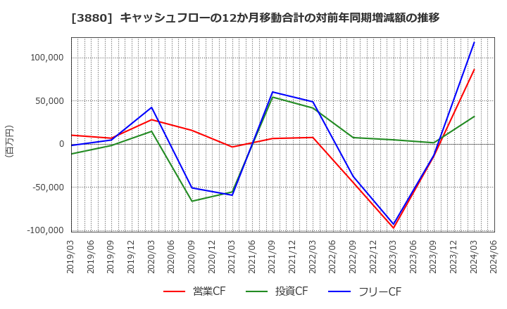 3880 大王製紙(株): キャッシュフローの12か月移動合計の対前年同期増減額の推移