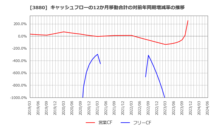 3880 大王製紙(株): キャッシュフローの12か月移動合計の対前年同期増減率の推移