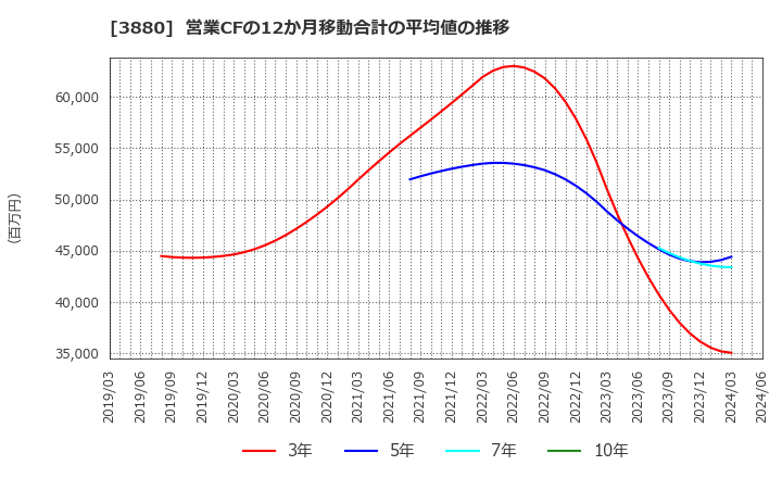 3880 大王製紙(株): 営業CFの12か月移動合計の平均値の推移