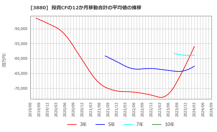 3880 大王製紙(株): 投資CFの12か月移動合計の平均値の推移