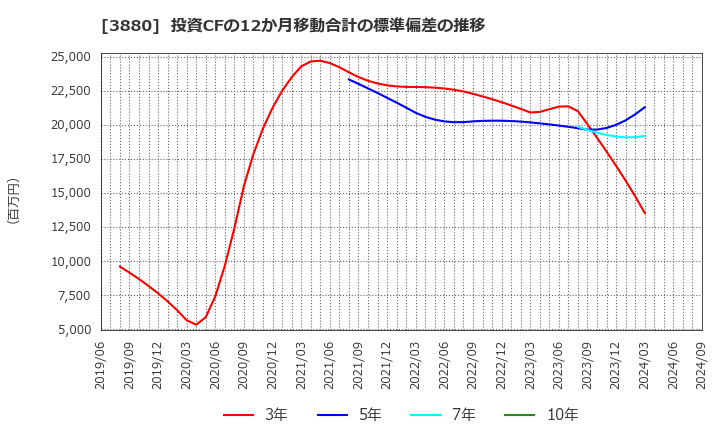 3880 大王製紙(株): 投資CFの12か月移動合計の標準偏差の推移