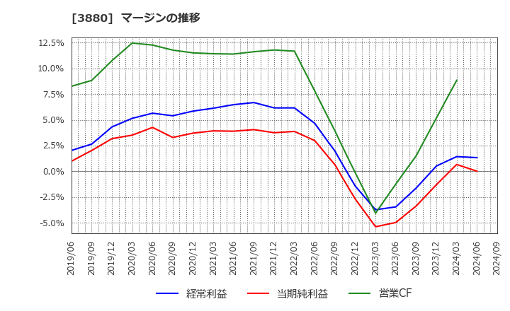 3880 大王製紙(株): マージンの推移