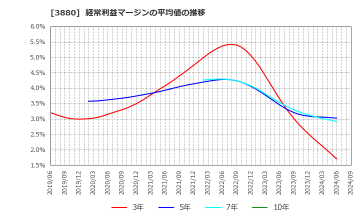 3880 大王製紙(株): 経常利益マージンの平均値の推移