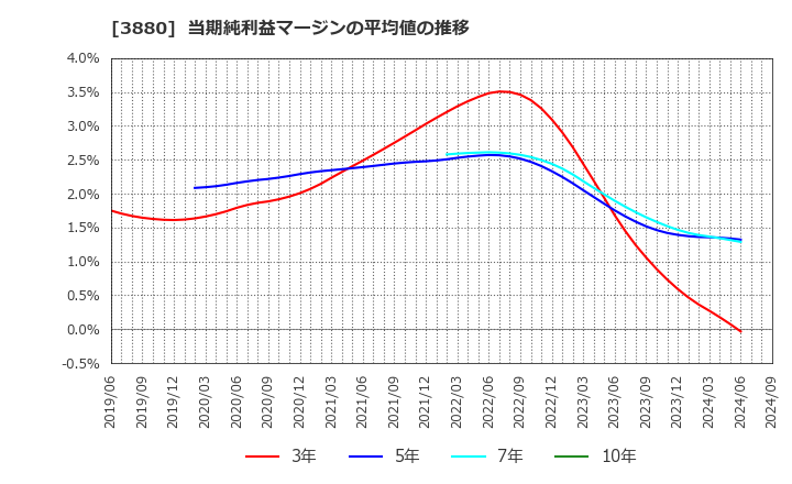 3880 大王製紙(株): 当期純利益マージンの平均値の推移