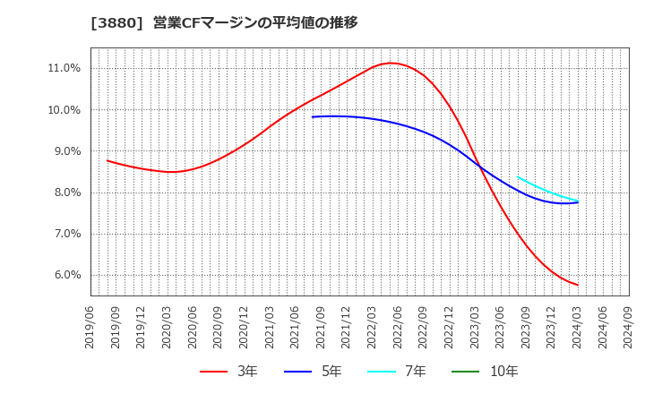 3880 大王製紙(株): 営業CFマージンの平均値の推移