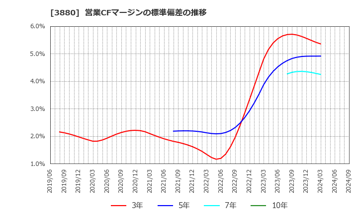 3880 大王製紙(株): 営業CFマージンの標準偏差の推移