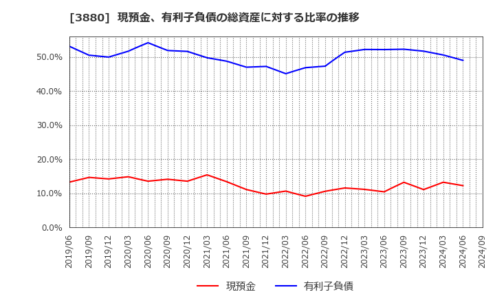 3880 大王製紙(株): 現預金、有利子負債の総資産に対する比率の推移