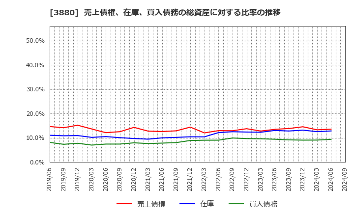 3880 大王製紙(株): 売上債権、在庫、買入債務の総資産に対する比率の推移