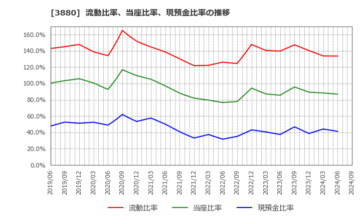 3880 大王製紙(株): 流動比率、当座比率、現預金比率の推移