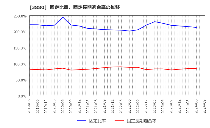 3880 大王製紙(株): 固定比率、固定長期適合率の推移