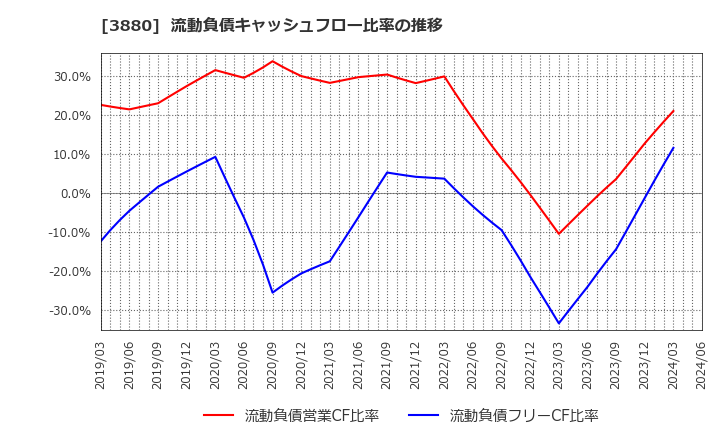 3880 大王製紙(株): 流動負債キャッシュフロー比率の推移
