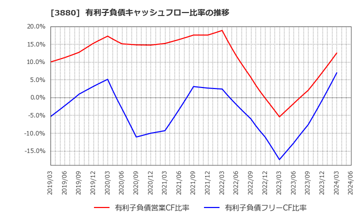 3880 大王製紙(株): 有利子負債キャッシュフロー比率の推移