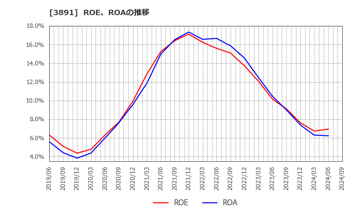 3891 ニッポン高度紙工業(株): ROE、ROAの推移