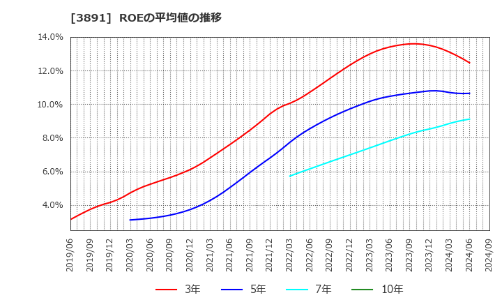 3891 ニッポン高度紙工業(株): ROEの平均値の推移