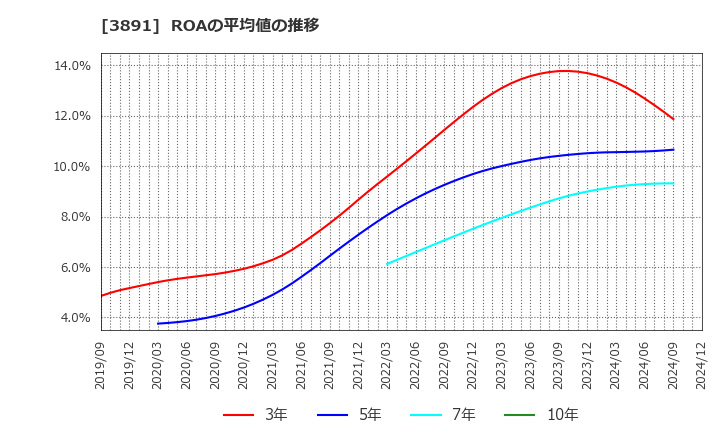 3891 ニッポン高度紙工業(株): ROAの平均値の推移