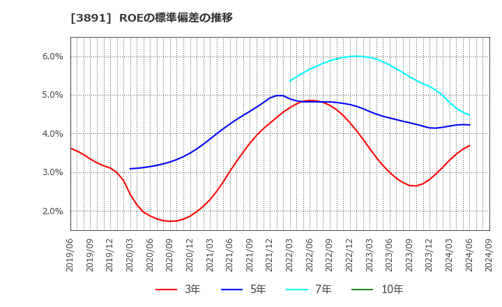 3891 ニッポン高度紙工業(株): ROEの標準偏差の推移