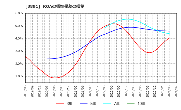 3891 ニッポン高度紙工業(株): ROAの標準偏差の推移