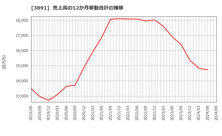 3891 ニッポン高度紙工業(株): 売上高の12か月移動合計の推移