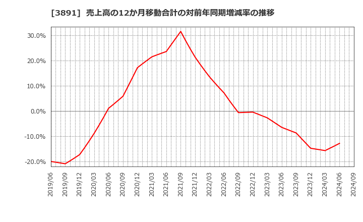 3891 ニッポン高度紙工業(株): 売上高の12か月移動合計の対前年同期増減率の推移