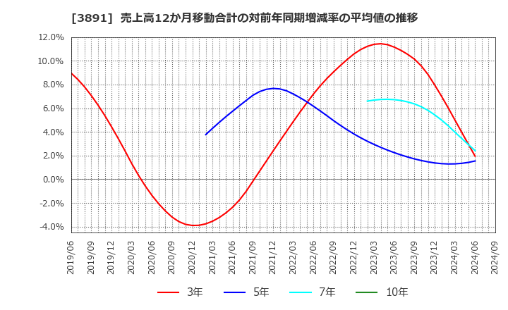 3891 ニッポン高度紙工業(株): 売上高12か月移動合計の対前年同期増減率の平均値の推移