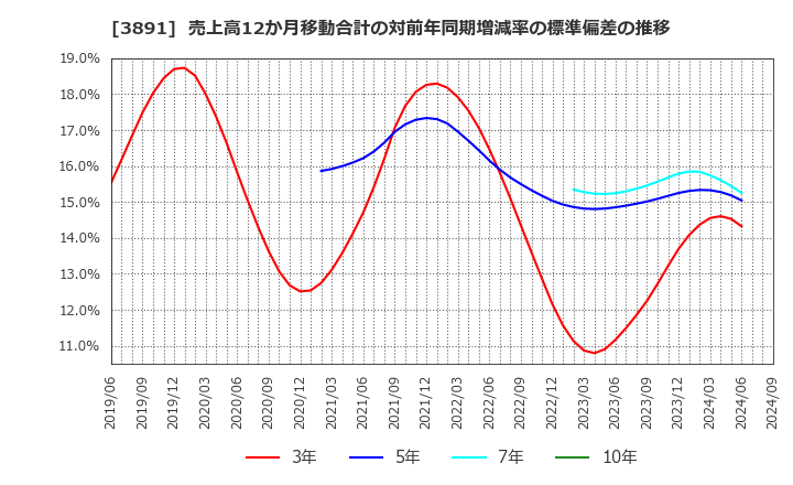 3891 ニッポン高度紙工業(株): 売上高12か月移動合計の対前年同期増減率の標準偏差の推移