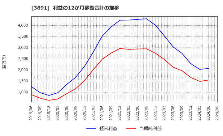 3891 ニッポン高度紙工業(株): 利益の12か月移動合計の推移