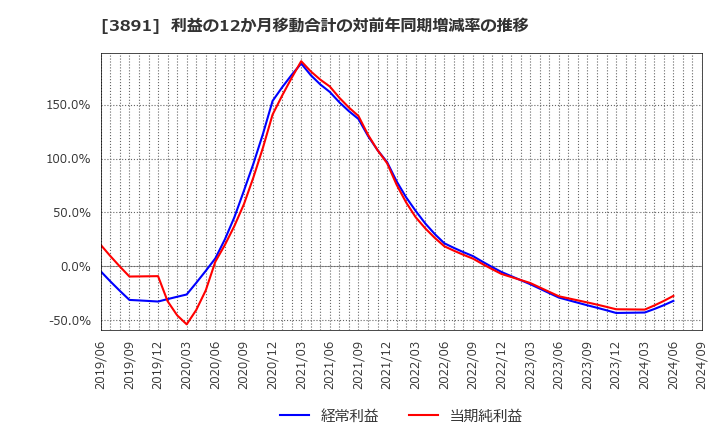 3891 ニッポン高度紙工業(株): 利益の12か月移動合計の対前年同期増減率の推移