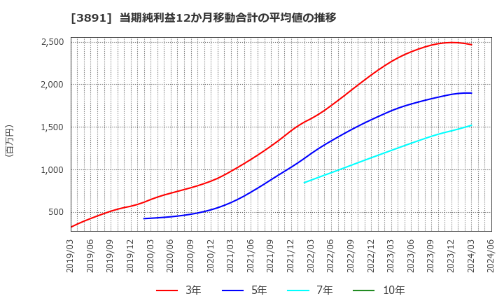3891 ニッポン高度紙工業(株): 当期純利益12か月移動合計の平均値の推移