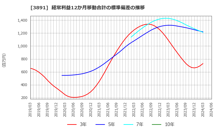 3891 ニッポン高度紙工業(株): 経常利益12か月移動合計の標準偏差の推移