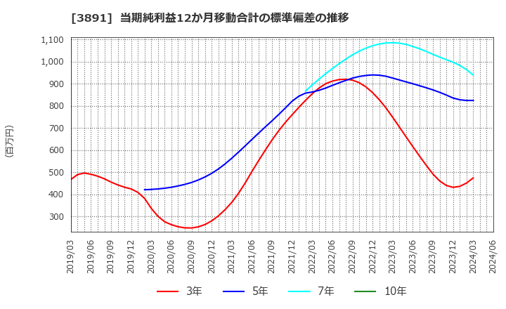 3891 ニッポン高度紙工業(株): 当期純利益12か月移動合計の標準偏差の推移