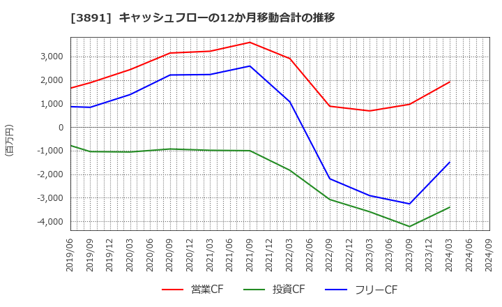 3891 ニッポン高度紙工業(株): キャッシュフローの12か月移動合計の推移