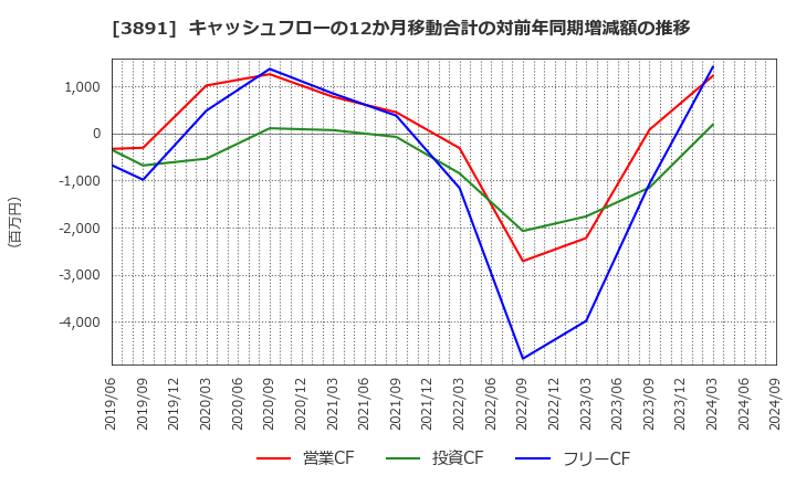 3891 ニッポン高度紙工業(株): キャッシュフローの12か月移動合計の対前年同期増減額の推移