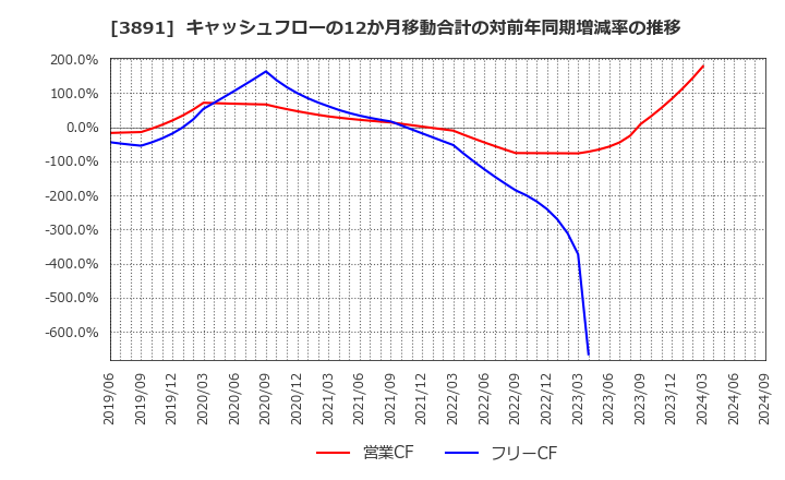 3891 ニッポン高度紙工業(株): キャッシュフローの12か月移動合計の対前年同期増減率の推移