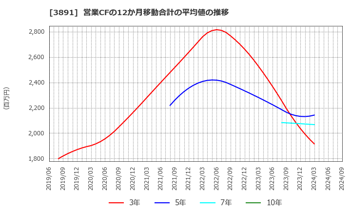 3891 ニッポン高度紙工業(株): 営業CFの12か月移動合計の平均値の推移