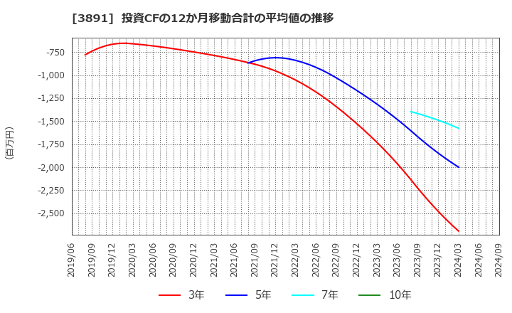 3891 ニッポン高度紙工業(株): 投資CFの12か月移動合計の平均値の推移