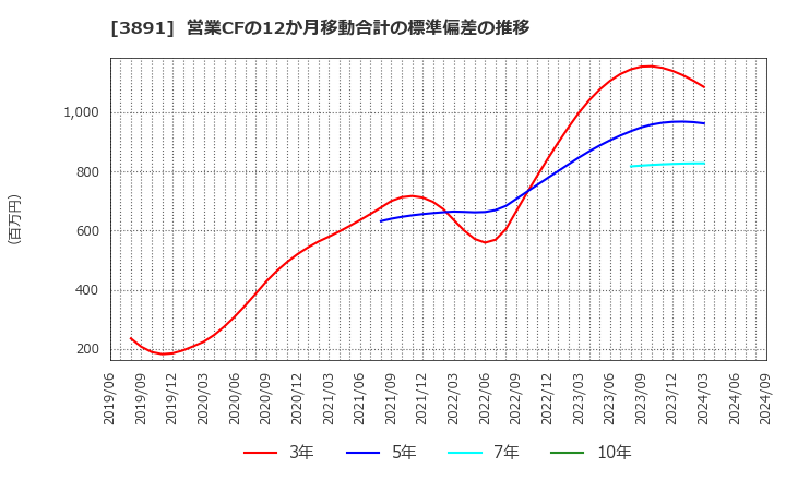 3891 ニッポン高度紙工業(株): 営業CFの12か月移動合計の標準偏差の推移