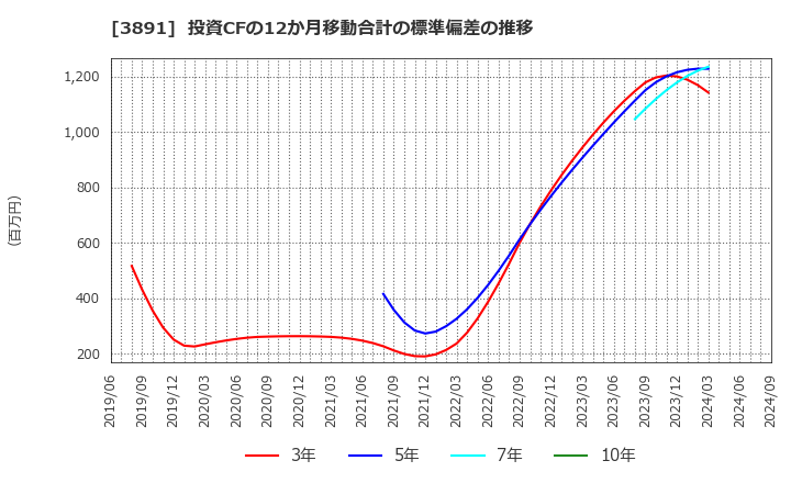 3891 ニッポン高度紙工業(株): 投資CFの12か月移動合計の標準偏差の推移