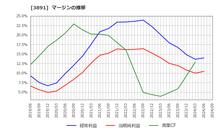 3891 ニッポン高度紙工業(株): マージンの推移