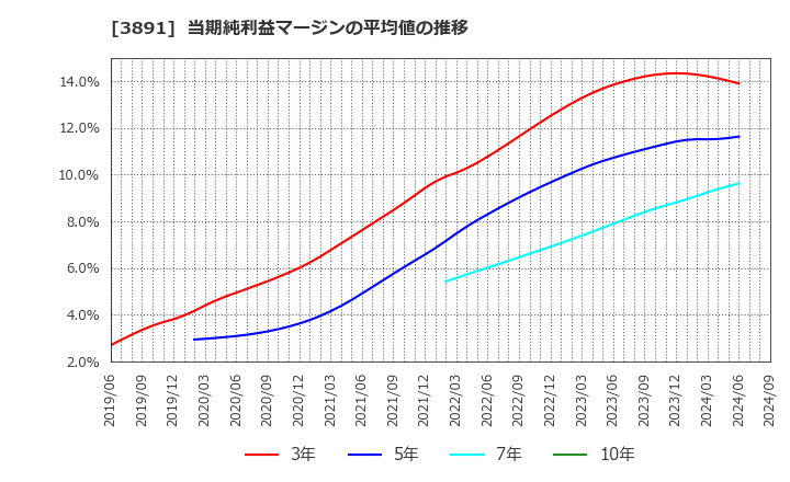 3891 ニッポン高度紙工業(株): 当期純利益マージンの平均値の推移