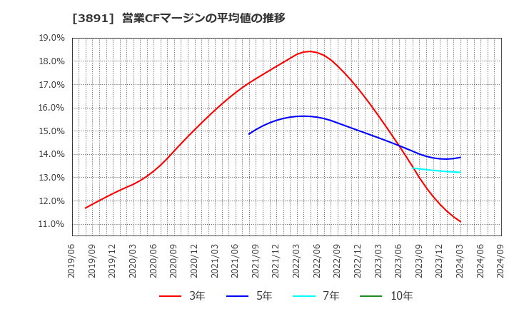 3891 ニッポン高度紙工業(株): 営業CFマージンの平均値の推移