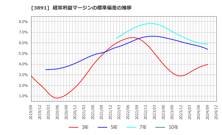 3891 ニッポン高度紙工業(株): 経常利益マージンの標準偏差の推移