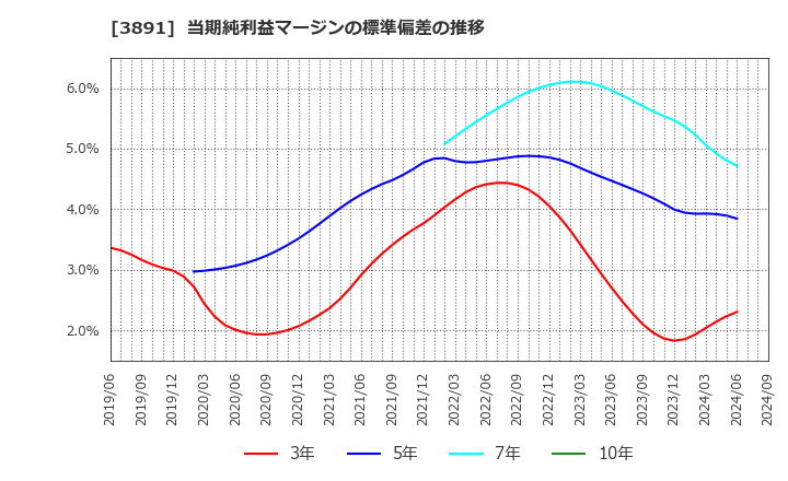 3891 ニッポン高度紙工業(株): 当期純利益マージンの標準偏差の推移