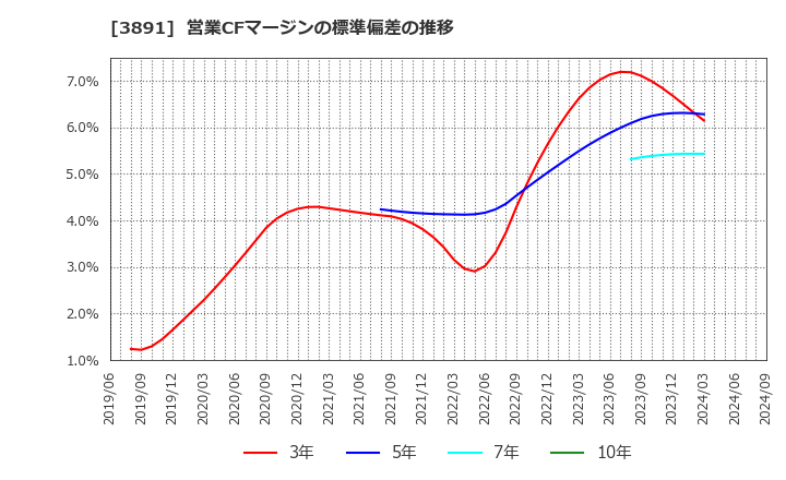 3891 ニッポン高度紙工業(株): 営業CFマージンの標準偏差の推移