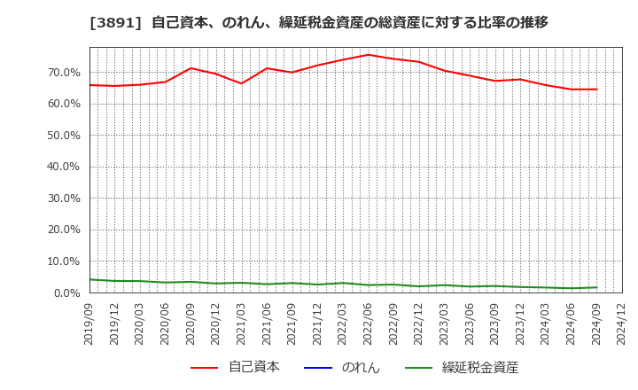 3891 ニッポン高度紙工業(株): 自己資本、のれん、繰延税金資産の総資産に対する比率の推移