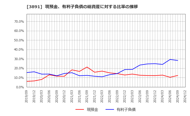 3891 ニッポン高度紙工業(株): 現預金、有利子負債の総資産に対する比率の推移