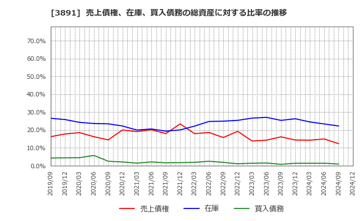 3891 ニッポン高度紙工業(株): 売上債権、在庫、買入債務の総資産に対する比率の推移