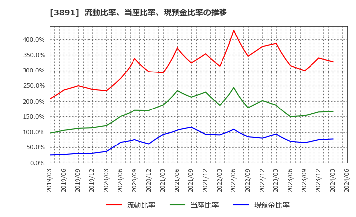 3891 ニッポン高度紙工業(株): 流動比率、当座比率、現預金比率の推移