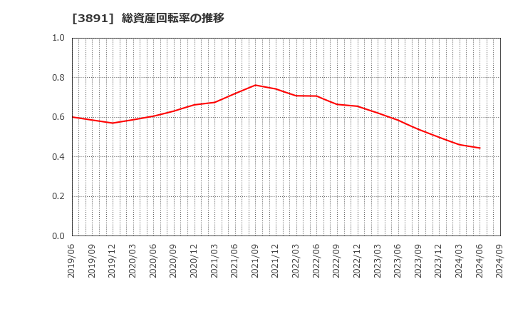 3891 ニッポン高度紙工業(株): 総資産回転率の推移