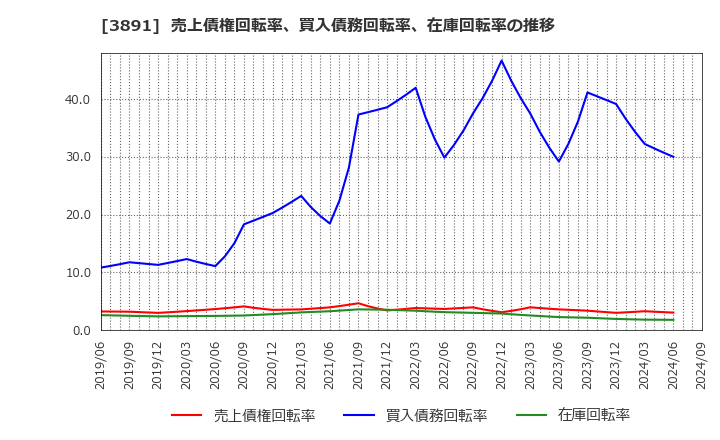 3891 ニッポン高度紙工業(株): 売上債権回転率、買入債務回転率、在庫回転率の推移